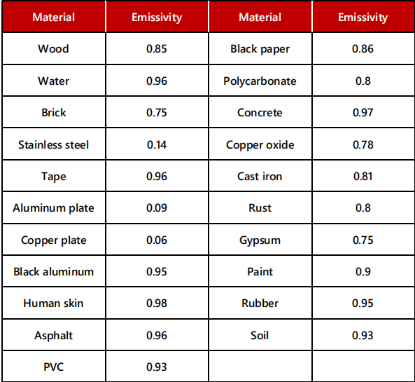 Emissivity